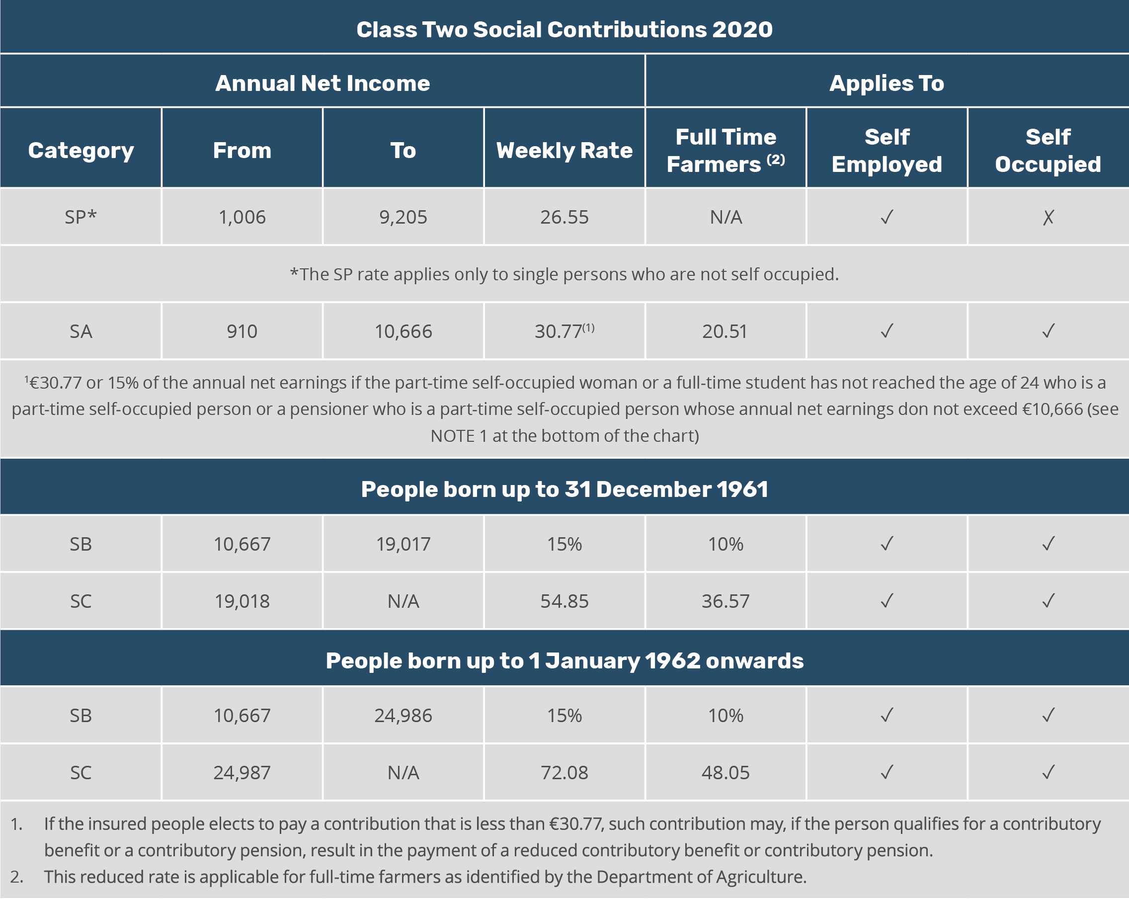 Malta class 2 social contributions 2020