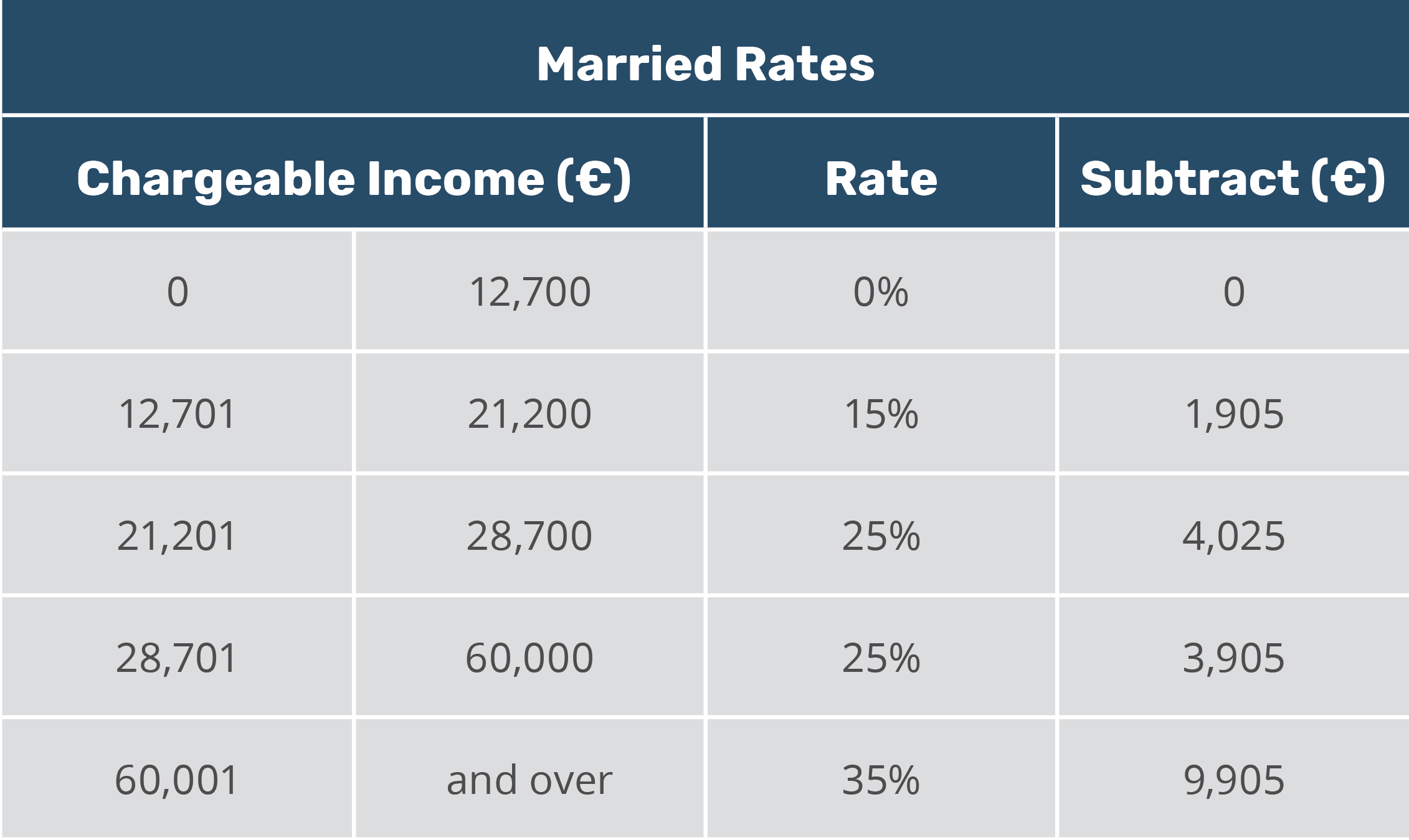 Malta married tax rates 2020